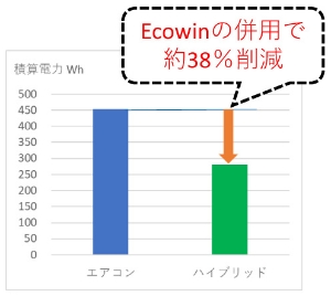 暖房時の消費電力比較の棒グラフ