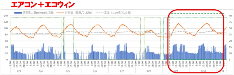 冷房時の消費電力のグラフ（エアコン+エコウィン）