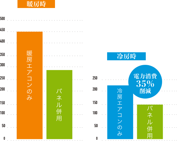 暖房時　電力消費38％削減