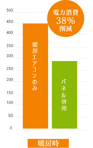 暖房時　電力消費38％削減