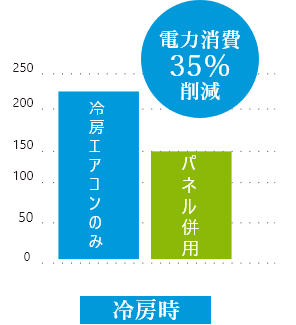 冷房時　電力消費35％削減