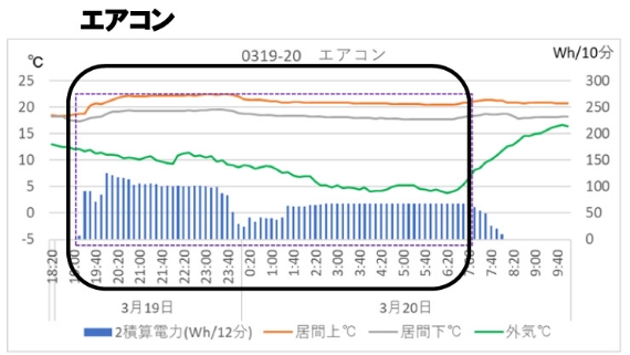 暖房時の消費電力のグラフ（エアコンのみ）