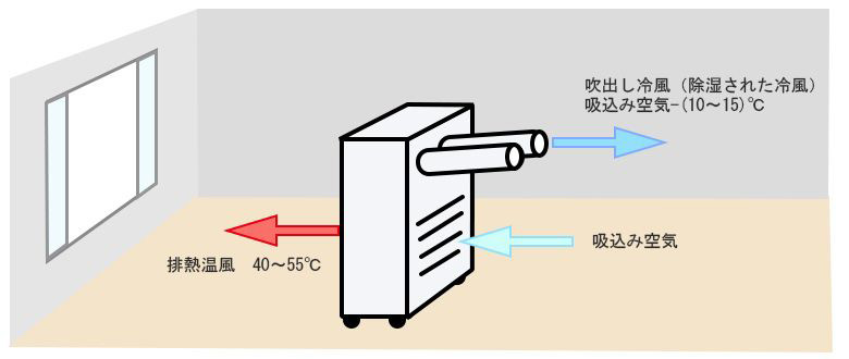 スポットクーラーの説明図